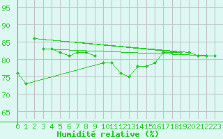 Courbe de l'humidit relative pour Paris - Montsouris (75)