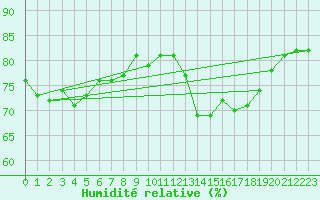 Courbe de l'humidit relative pour Le Havre - Octeville (76)