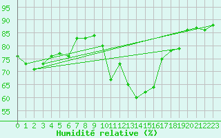 Courbe de l'humidit relative pour Les Marecottes