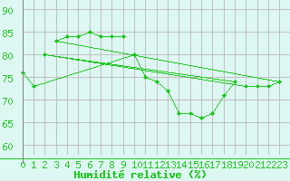 Courbe de l'humidit relative pour Sant Quint - La Boria (Esp)