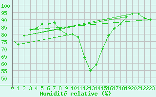 Courbe de l'humidit relative pour Calvi (2B)