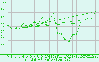 Courbe de l'humidit relative pour Loch Glascanoch