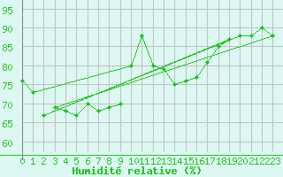 Courbe de l'humidit relative pour Ponza