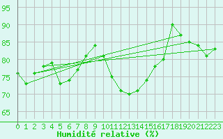 Courbe de l'humidit relative pour Charterhall
