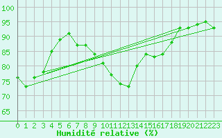 Courbe de l'humidit relative pour Bedford