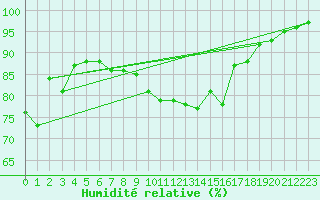 Courbe de l'humidit relative pour Silstrup