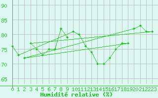 Courbe de l'humidit relative pour Stora Sjoefallet
