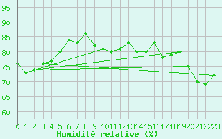 Courbe de l'humidit relative pour Maopoopo Ile Futuna