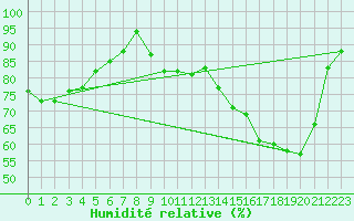 Courbe de l'humidit relative pour Campo Grande Aeroporto