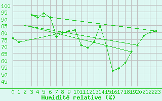 Courbe de l'humidit relative pour Lille (59)