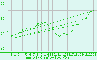 Courbe de l'humidit relative pour Cervera de Pisuerga