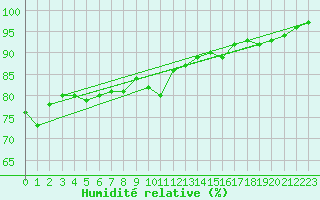 Courbe de l'humidit relative pour Glasgow (UK)