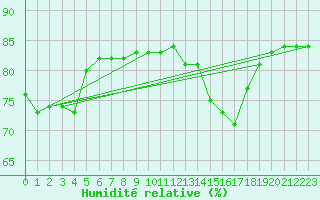 Courbe de l'humidit relative pour Boulaide (Lux)