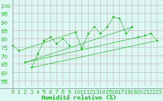 Courbe de l'humidit relative pour Stora Sjoefallet