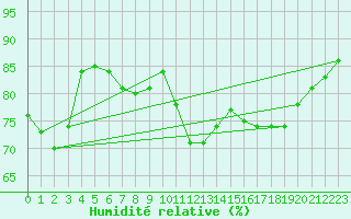 Courbe de l'humidit relative pour Bad Salzuflen