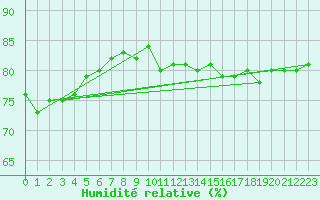Courbe de l'humidit relative pour Doberlug-Kirchhain