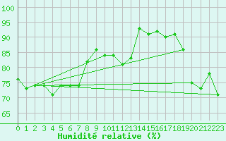 Courbe de l'humidit relative pour Maopoopo Ile Futuna