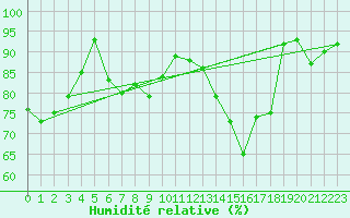 Courbe de l'humidit relative pour Selonnet - Chabanon (04)