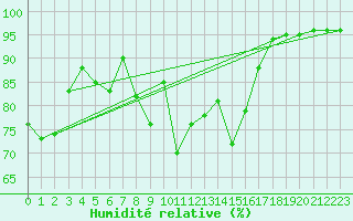 Courbe de l'humidit relative pour Bad Aussee