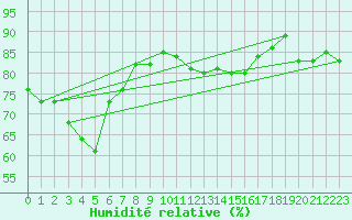 Courbe de l'humidit relative pour Scottsdale No. 2