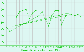 Courbe de l'humidit relative pour Gttingen