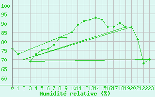 Courbe de l'humidit relative pour Koumac Nlle-Caledonie