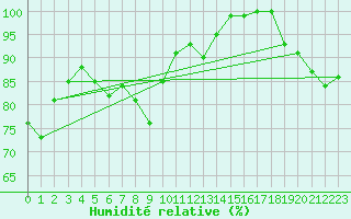 Courbe de l'humidit relative pour Zlatibor