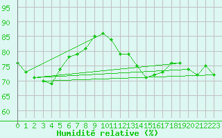 Courbe de l'humidit relative pour St Athan Royal Air Force Base