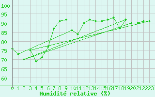 Courbe de l'humidit relative pour Villingen-Schwenning
