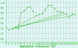 Courbe de l'humidit relative pour Thyboroen