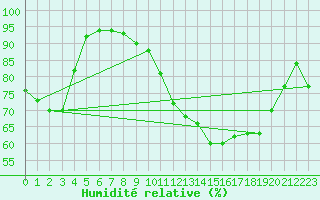 Courbe de l'humidit relative pour Chlons-en-Champagne (51)