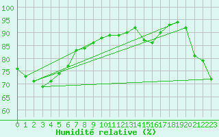 Courbe de l'humidit relative pour Ploudalmezeau (29)