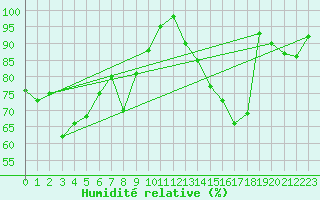 Courbe de l'humidit relative pour Wolfsegg