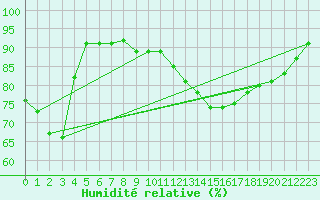 Courbe de l'humidit relative pour Sion (Sw)