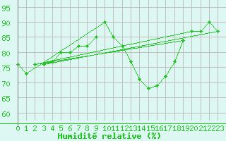 Courbe de l'humidit relative pour Trgueux (22)