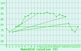 Courbe de l'humidit relative pour Usti Nad Labem