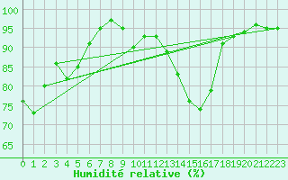 Courbe de l'humidit relative pour Shawbury