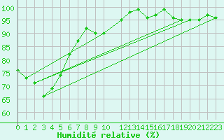 Courbe de l'humidit relative pour Elpersbuettel