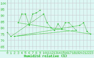 Courbe de l'humidit relative pour Ploumanac'h (22)