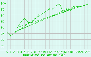 Courbe de l'humidit relative pour Albi (81)