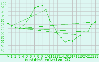 Courbe de l'humidit relative pour Toussus-le-Noble (78)