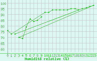 Courbe de l'humidit relative pour Gardelegen