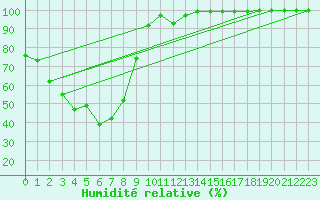 Courbe de l'humidit relative pour Witchcliffe