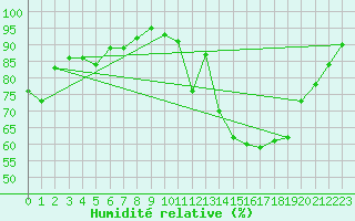 Courbe de l'humidit relative pour Bordeaux (33)