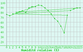 Courbe de l'humidit relative pour Manresa