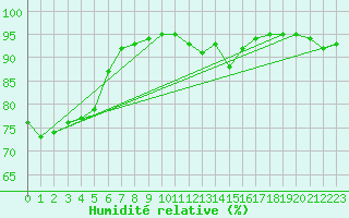 Courbe de l'humidit relative pour Brive-Laroche (19)
