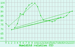 Courbe de l'humidit relative pour Rhyl