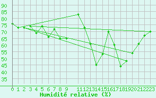 Courbe de l'humidit relative pour Baruth