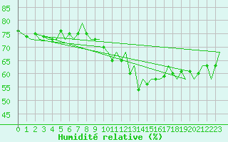 Courbe de l'humidit relative pour Zurich-Kloten