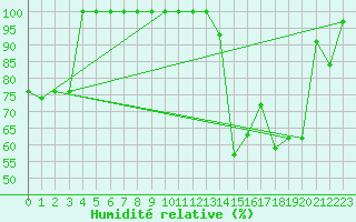 Courbe de l'humidit relative pour Grand Saint Bernard (Sw)